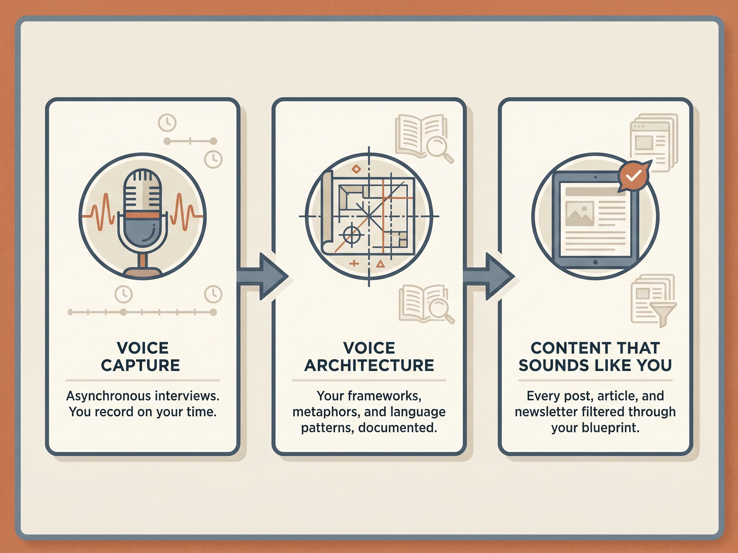 Three-panel process flow diagram illustrating the Voice Architecture ghostwriting method by Content Done Write — voice capture through asynchronous interviews, clinical voice mapping into a written blueprint, and published mental health content that sounds like the therapist or clinical director