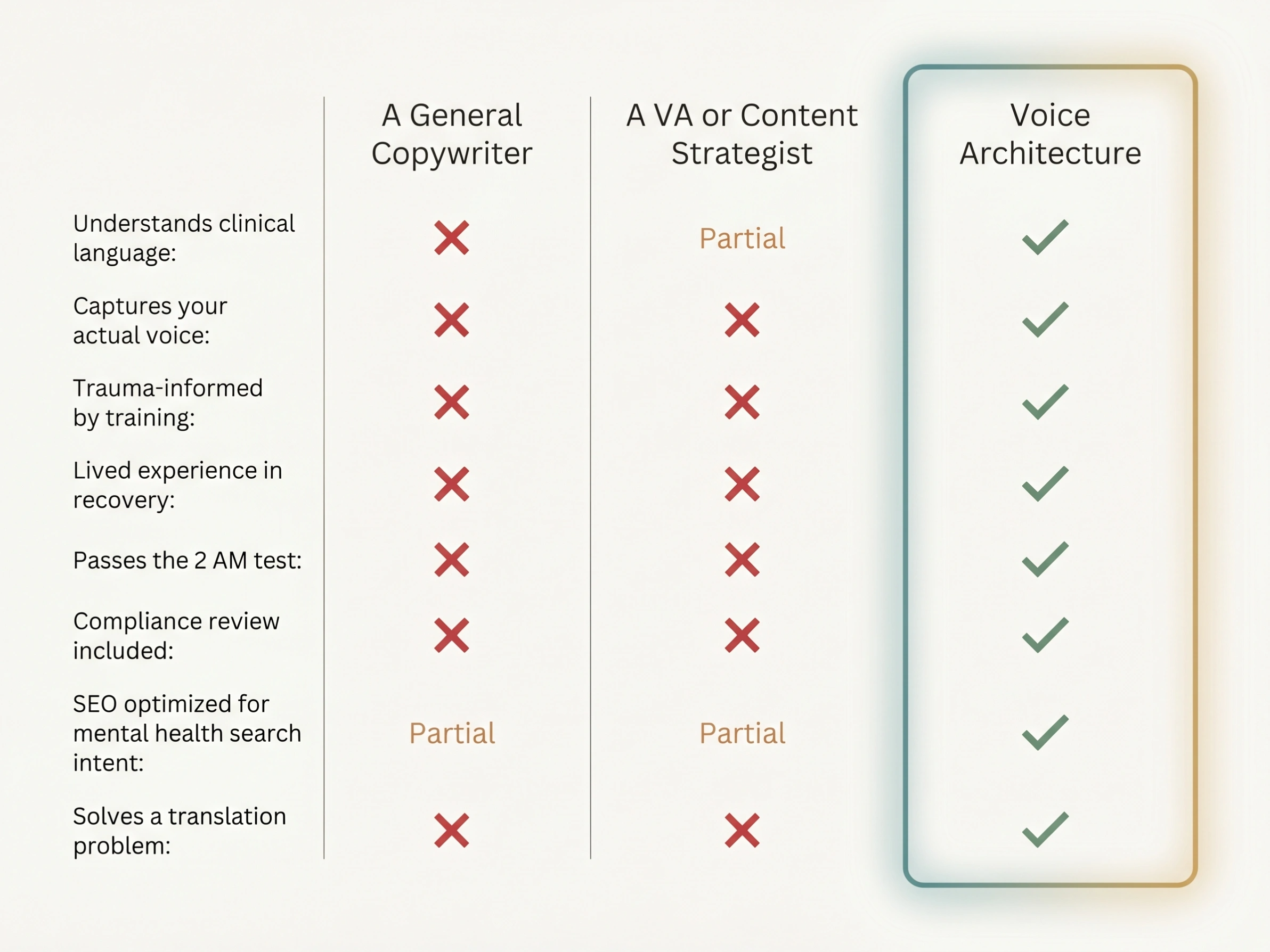 Three-column visual comparison chart showing the difference between a general copywriter, a VA or content strategist, and Voice Architecture ghostwriting by Content Done Write — highlighting trauma-informed training, clinical language fluency, lived experience in recovery, compliance review, and mental health SEO content as exclusive features of the Voice Architecture process